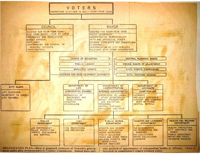 Chart of Government Organization