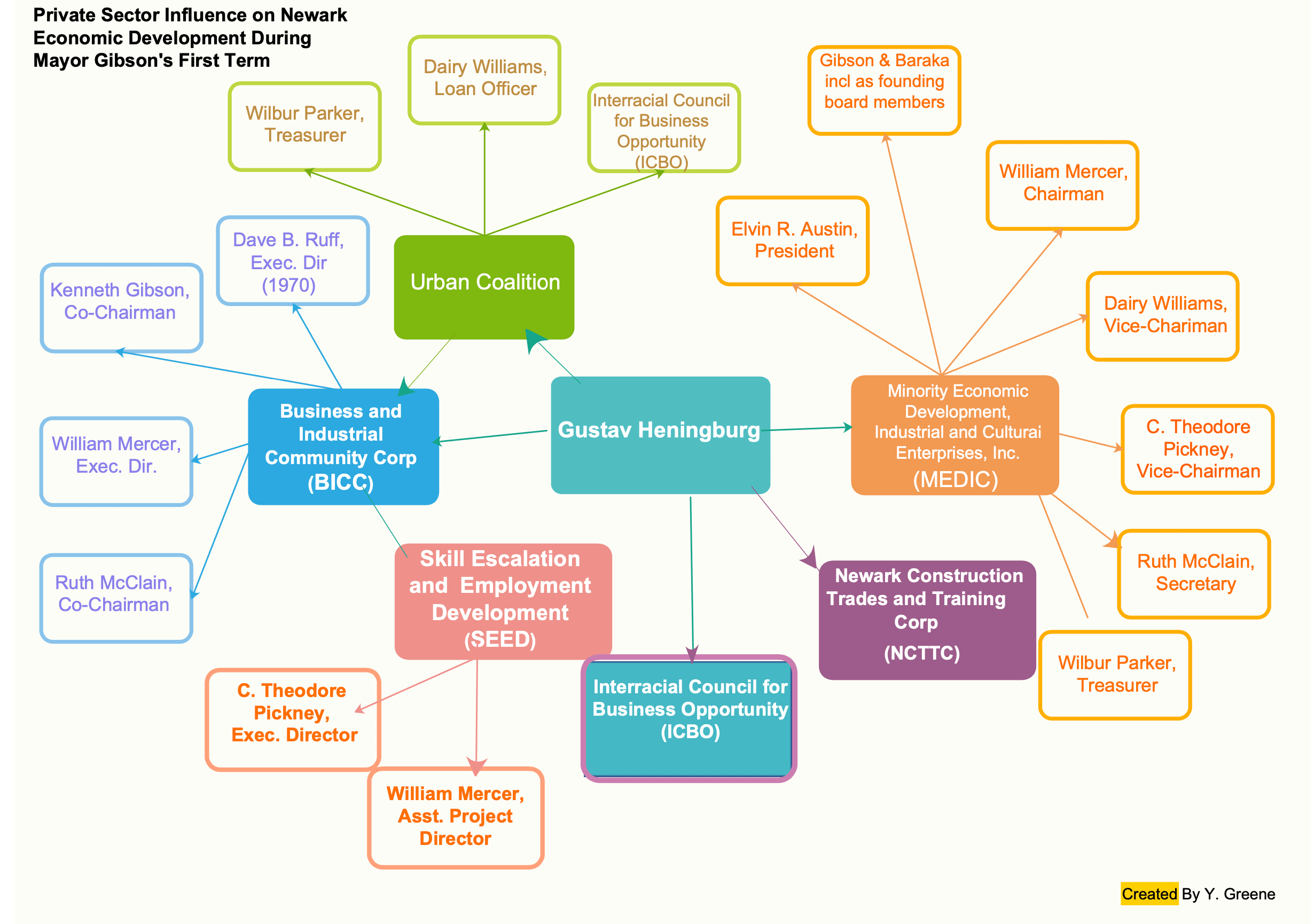 Power Map of Economic Development